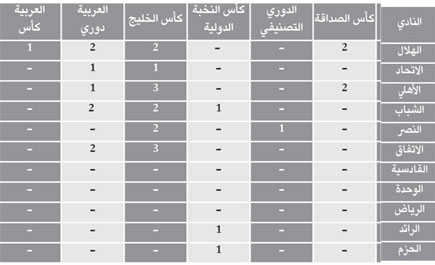 إنجازات الأندية السعودية من البطولات المحلية والخارجية منتديات بني عمرو