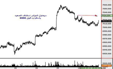 حركة المؤشر  - مؤشر الأسهم السعودية 
