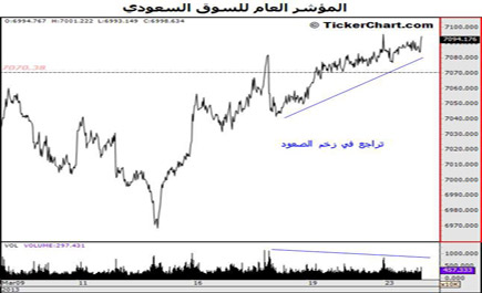 تراجع هامشي للمؤشر.. و«التأمين» يستحوذ على ثلث السيولة