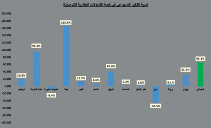 عقارات تجارية في جدة والرياض ترفع سيولة القطاع لأعلى مستوياتها خلال العام 