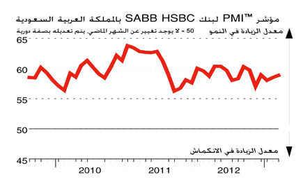 تقرير يرصد تحسن مستوى التوظيف لدى القطاع الخاص السعودي 