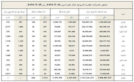 تراجع سيولة العقار 57% وانخفاض حاد في مؤشر الصفقات