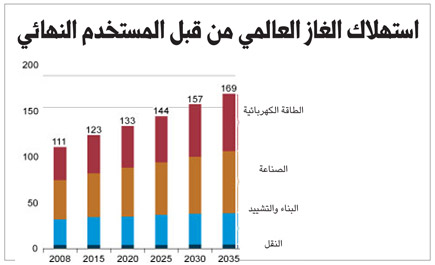المستقبل الصناعي السعودي رهن بـ «لقيمات» الغاز الطبيعي 