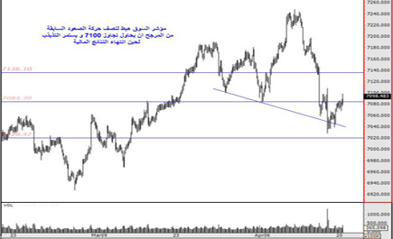 سوق الأسهم يقترب من (7100) نقطة في يوم إعلان سابك لنتائجها