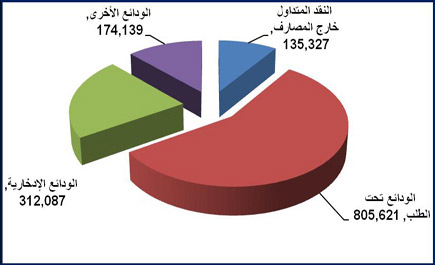 (941) مليار ريال حجم الودائع الجارية.. والسيولة خارج المصارف تتحرك بلا عائد 