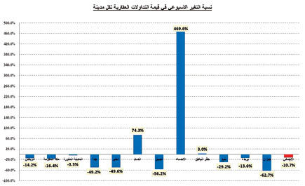 (90%) انخفاضاً في المساحة المتداولة بمدينة الرياض 