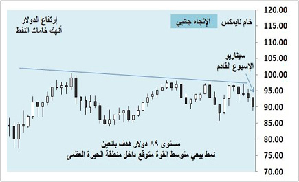 أسواق المال العالمية - (التقرير الأسبوعي) 