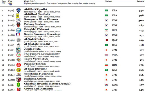 الهلال أفضل فريق منذ نشأة كرة القدم في آسيا الكاتب قمة الروح الرياضية حسب تصنيف موقع Club World Rankings Com العالمي الهلال أفضل فريق منذ نشأة كرة القدم في آسيا اختار موقع Club World Rankings Com نادي الهلال السعودي كأفضل فريق في تاريخ كرة القدم