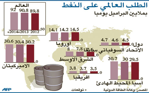 الطلب العالمي على النفط 