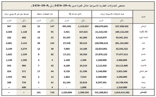 (1.5) مليار ريال تداولتها السوق العقارية في المملكة خلال (3) أيام 
