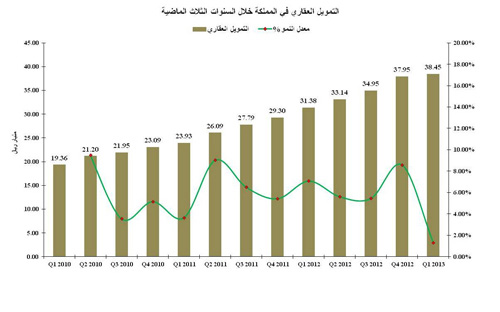 البنوك السعودية تفرض سيطرتها على «سوق التمويل» 