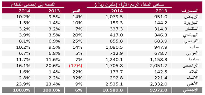 10.6 مليار ريال أرباح البنوك السعودية في 3 أشهر بدعم قطاع الشركات 