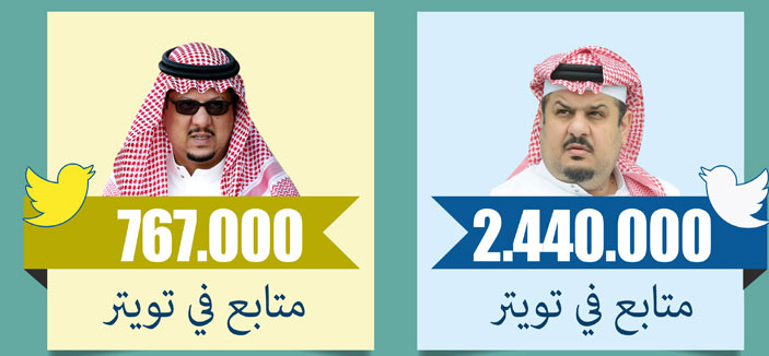 رئيس الهلال يتفوق على نظيره النصراوي بـ70% بـ«تويتر»