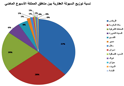 منطقة الرياض جاءت في المرتبة الأولى واستحوذت على 37 بالمائة 