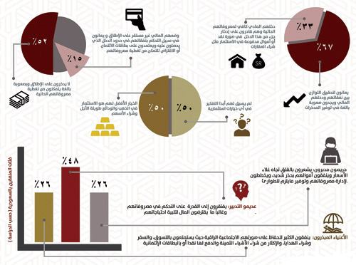 دراسة: «الوجاهة الاجتماعية» تحرم 52 % من السعوديين من الإدخار 