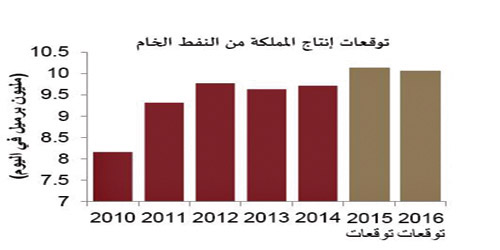 صادرات الخام السعودي ارتفعت 8,1 % من السوق العالمية.. تقرير: 