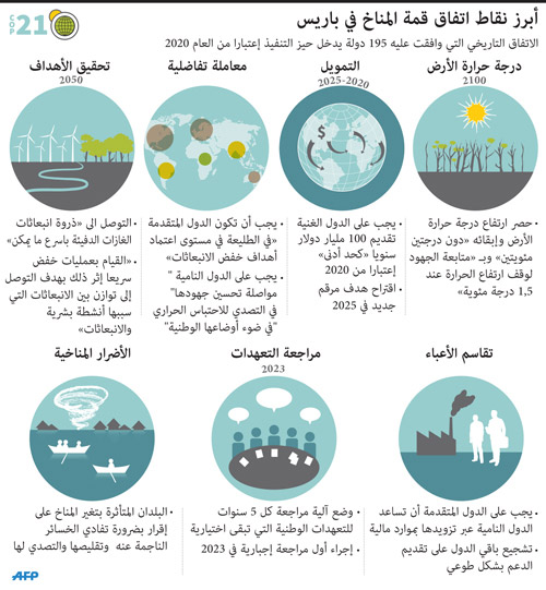 أبرز نقاط اتفاق قمة المناخ في باريس 
