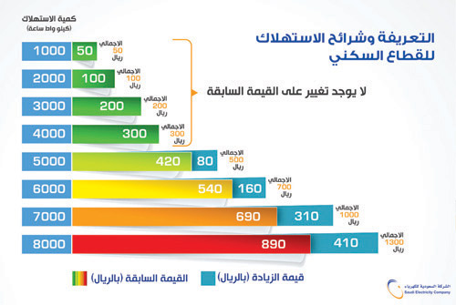 «السعودية للكهرباء» تطلق حملة توعوية للتعريف بمعايير الاستخدام الأمثل للطاقة 