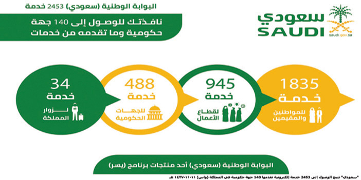 «سعودي» تتيح  الوصول لـ(2453) خدمة إلكترونية تقدمها 140 جهة حكومية 