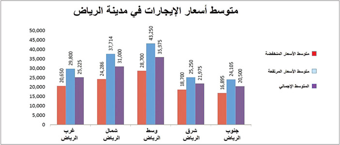 وفق تقرير يسلط الضوء على واقع القطاع العقاري في الرياض خلال الربع الثاني 