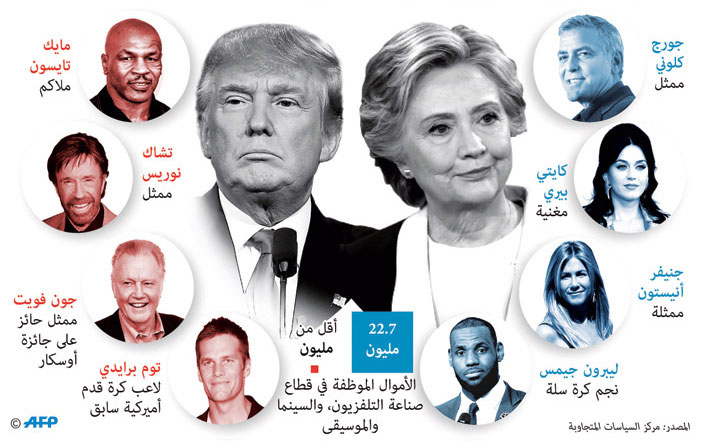 الانتخابات الأمريكية: من يؤيد هؤلاء المشاهير؟ 