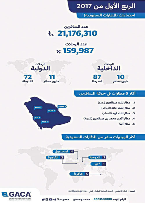 إحصائية برحلات المطارات السعودية