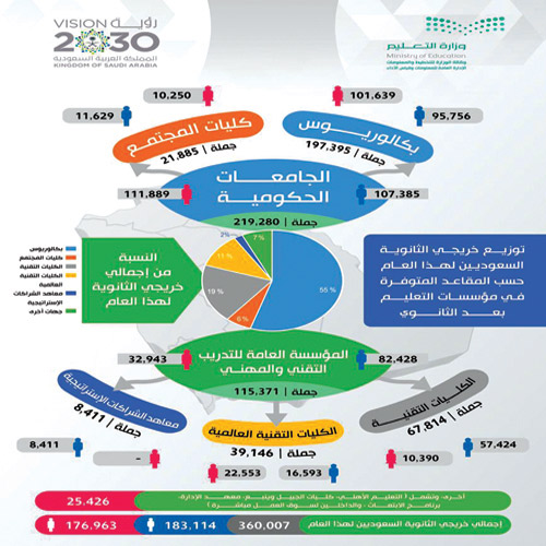  نسبة توزيع خريجي الثانوية السعوديين لهذا العام