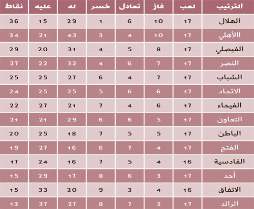 نتائج المرحلة 17 للدوري السعودي للمحترفين 