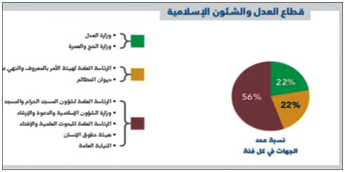تحليل رقمي للخدمات الإلكترونية في وزارة الحج لخدمة ضيوف الرحمن 