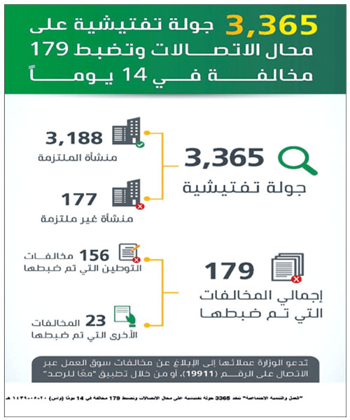«العمل» تنفِّذ 3365 جولة تفتيشية على محلات الاتصالات وتضبط 179 مخالفة 