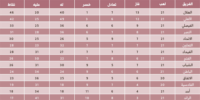 نتائج المرحلة 22 وترتيب فرق الدوري السعودي للمحترفين 