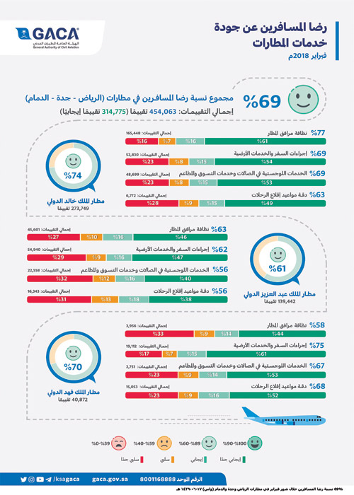 69 % نسبة رضا المسافرين خلال شهر فبراير في مطارات الرياض وجدة والدمام 