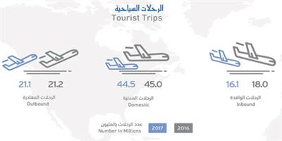 انخفاض الرحلات السياحية المغادرة إلى (21.1) مليون رحلة 