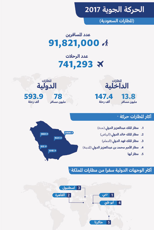 (91) مليون مسافر عبروا مطارات المملكة عام 2017م 