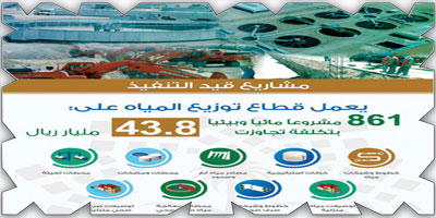 861 مشروعاً مائياً وبيئياً يجري تنفيذها في مدن المملكة كافة بأكثر من 43.8 مليار ريال 