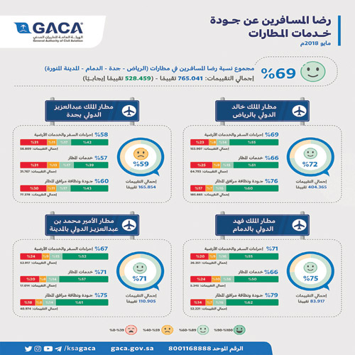 69 % نسبة رضا المسافرين في مطارات الرياض وجدة والدمام والمدينة المنورة 
