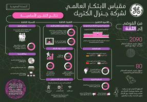 «مقياس جنرال إلكتريك» يكشف تفاؤل الشركات السعودية بدور الابتكار 