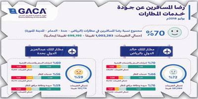 70 % نسبة رضا المسافرين في يوليو بمطارات الرياض وجدة والدمام والمدينة المنورة 
