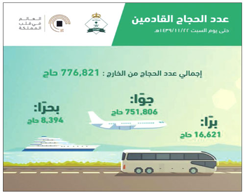 وصول أكثر من 776 ألف حاج إلى المملكة من الخارج حتى يوم أمس 
