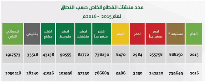  جدول (1) توزيع المنشآت حسب الحجم بالمملكة- المصدر: التقرير السنوي لوزارة العمل 2016