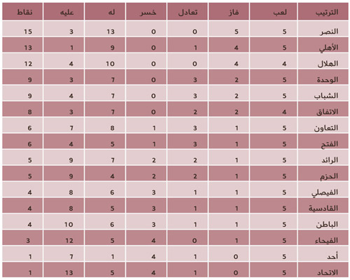 نتائج وترتيب الدوري السعودي للمحترفين 