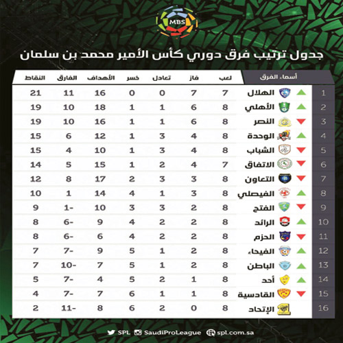 جدول ترتيب دوري كأس الأمير محمد بن سلمان 