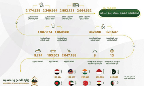 وزارة الحج: إصدار مليونين و600 ألف تأشيرة عمرة 
