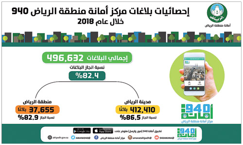 أمانة منطقة الرياض تستقبل نصف مليون بلاغ خلال عام 2018 