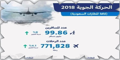 99 مليون مسافر عبروا مطارات المملكة خلال 2018 