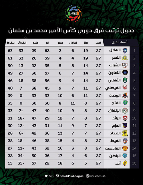 ترتيب دوري كأس الأمير محمد بن سلمان للمحترفين بعد الجولة 27 