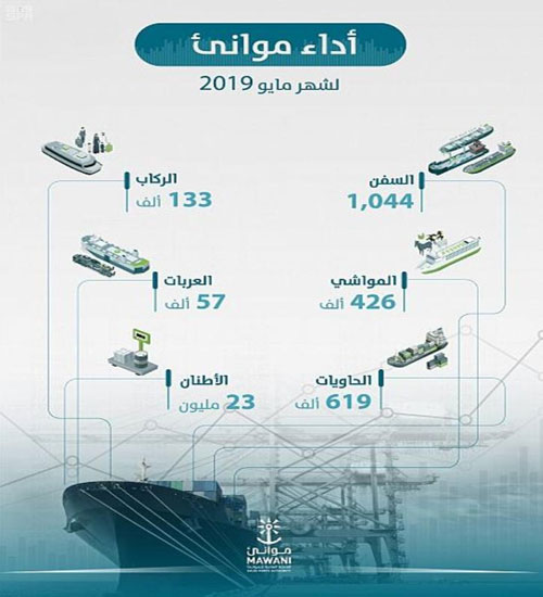الموانئ السعودية تناول 23 مليون طن من البضائع خلال مايو 