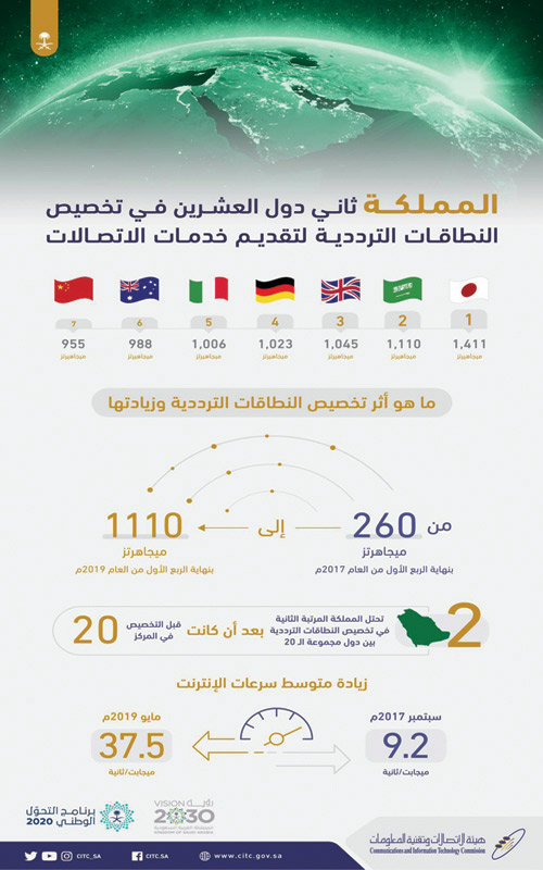 المملكة ثاني دول العشرين في تخصيص النطاقات الترددية لتقديم خدمات الاتصالات 