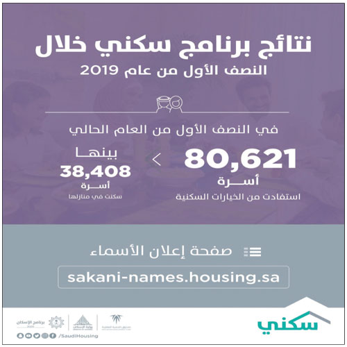 12.426 أسرة مستفيدة خلال الشهر الماضي 