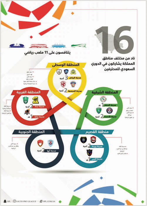 11 ملعباً يستضيف مباريات دوري المحترفين السعودي 2019 - 2020 